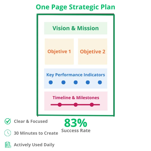 One Page Strategic Plan showing vision, objectives, KPIs, and milestones with benefits and 83% success rate