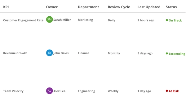 One Page Strategic Plan Template: A clean KPI table showing Customer Engagement, Revenue Growth and Team Velocity with owners, review cycles and status badges for quick performance review