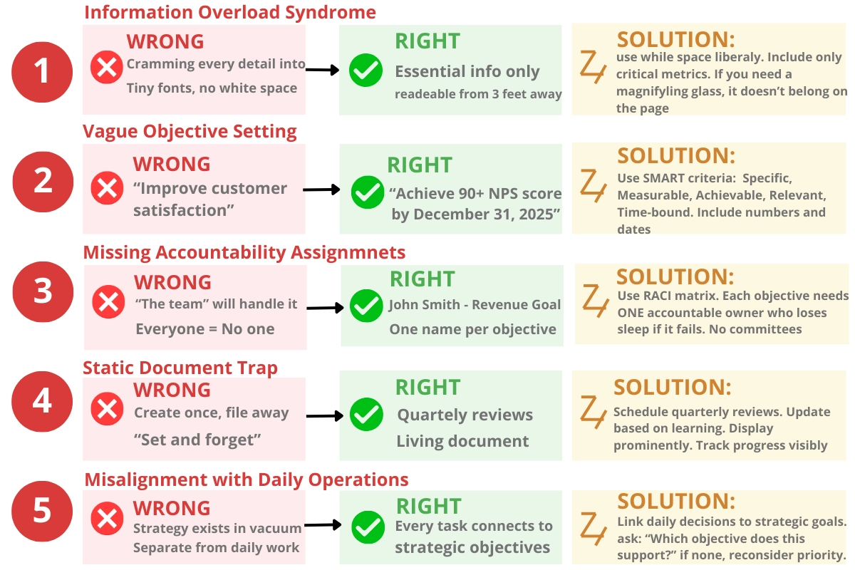 "Infographic of the top 5 mistakes in strategic planning with wrong vs right examples and solutions."