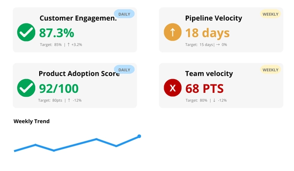 Dashboard of leading indicators with trend charts