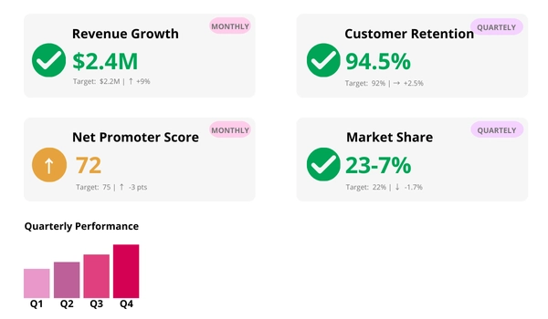 One Page Strategic lagging indicators Compact KPI cards showing revenue growth, customer retention, net promoter score and market share with a small quarterly bar chart.
