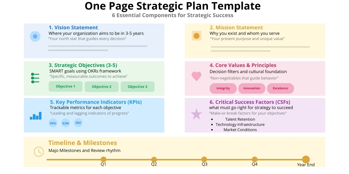 Essential components for strategic: A one-page template showing vision, mission, objectives, KPIs, core values and a timeline for business coaching clients