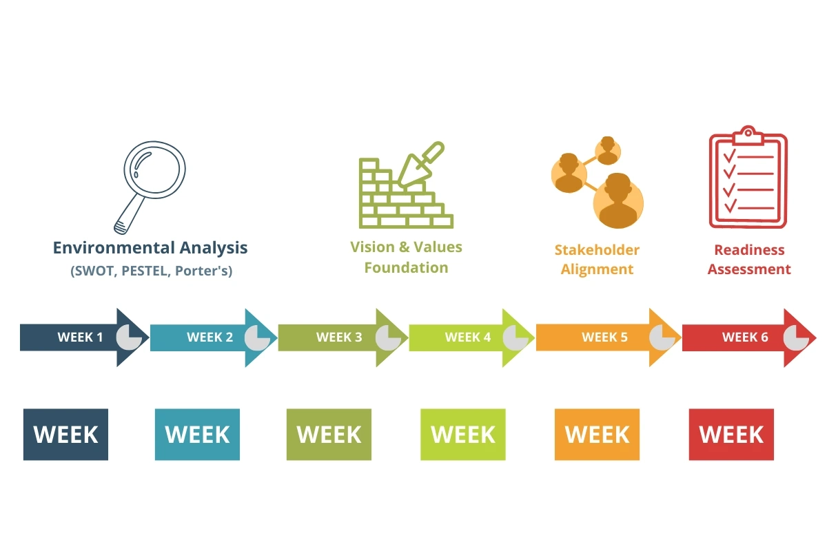 The Strategic Planning Process Begins With: A six-week visual roadmap with arrows and icons illustrating Environmental Analysis (SWOT/PESTEL/Porter)