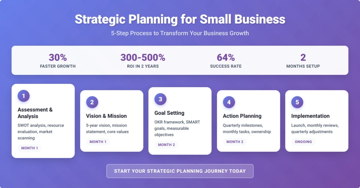 Strategic planning for small business 5-step process infographic showing Assessment Analysis, Vision Mission, Goal Setting, Action Planning, and Implementation phases with 30% faster growth and 300-500% ROI within 2 years