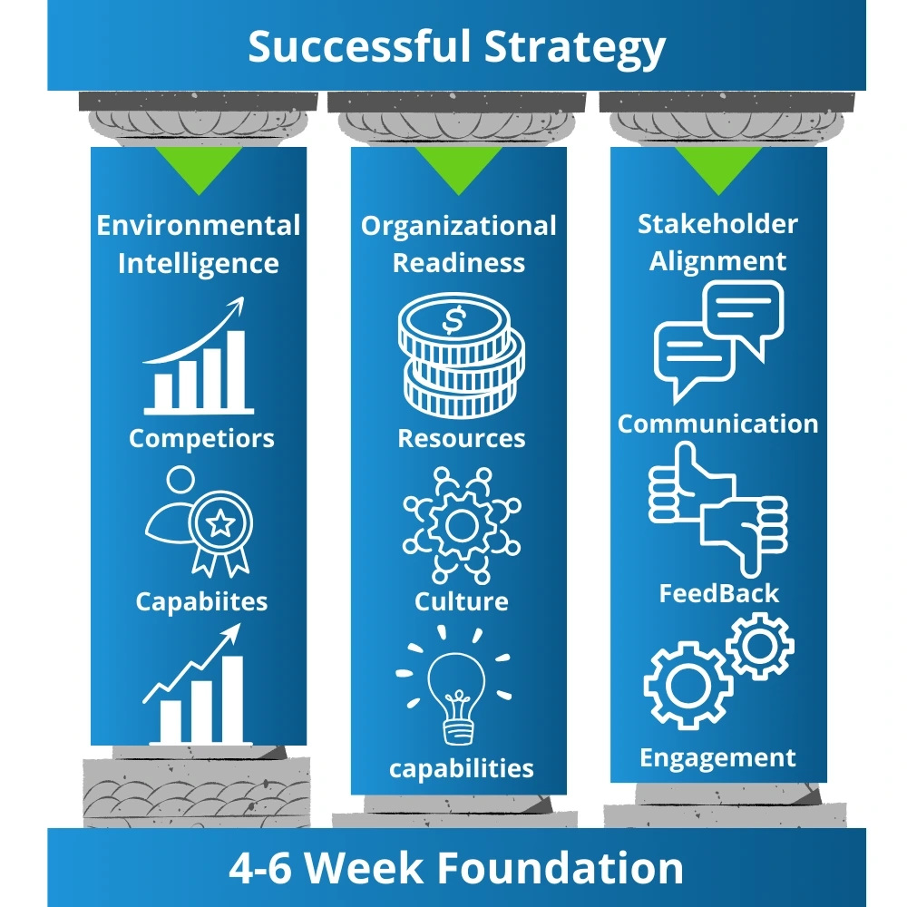 The Strategic Planning Process Begins With: three sturdy pillars—environmental intelligence, organizational readiness, and stakeholder alignment—standing on a 4–6 week foundation to support a successful strategy for clients seeking business coaching