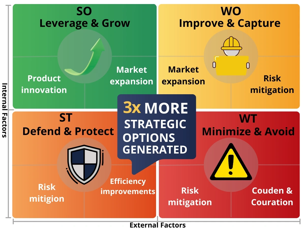 The Strategic Planning Process Begins With: a compact SWOT 2×2 matrix (SO/WO/ST/WT) showing strategic option zones for business coaching clients.